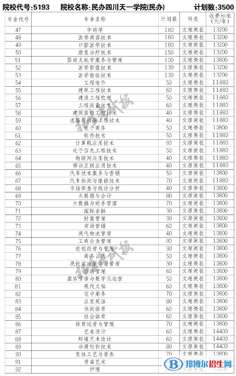 民办四川天一学院单招2023年学费一览表