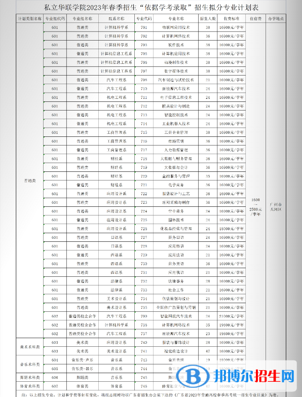 私立华联学院春季高考招生2023年学费一览表