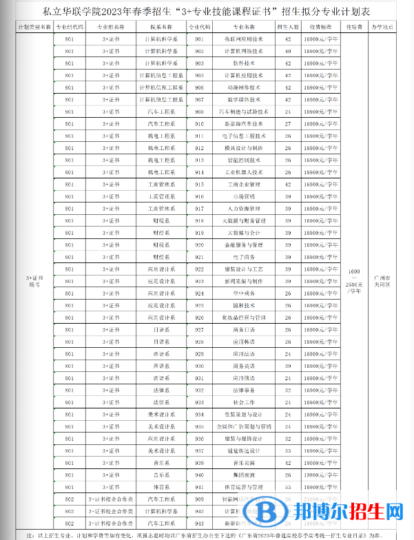 私立华联学院春季高考招生2023年学费一览表