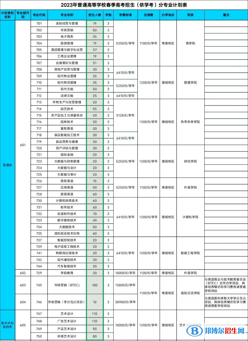 广东农工商职业技术学院招生计划一览表