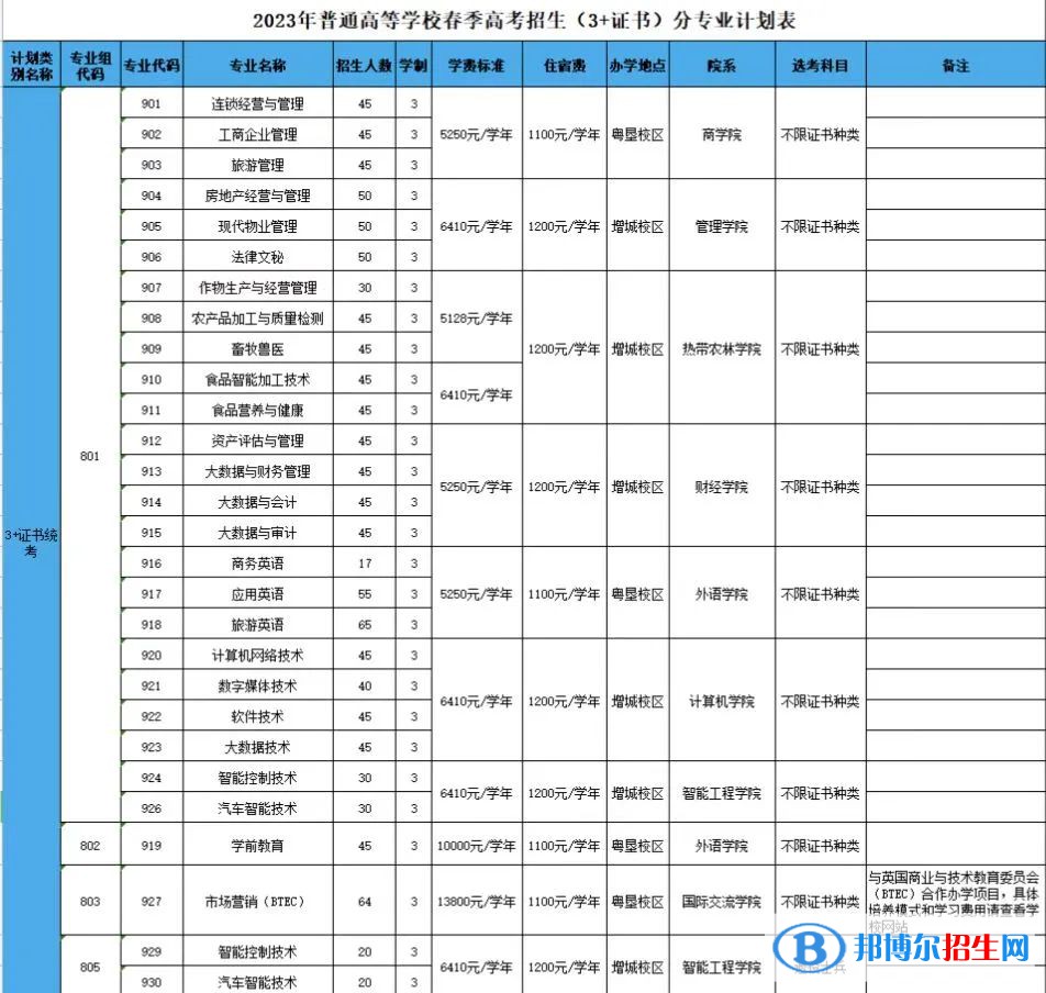 广东农工商职业技术学院招生计划一览表