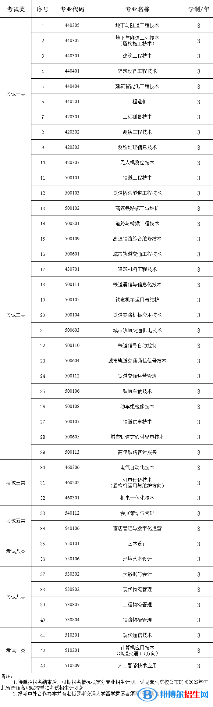 石家庄铁路职业技术学院单独考试招生专业