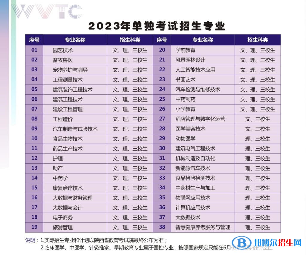 渭南职业技术学院单招招生专业