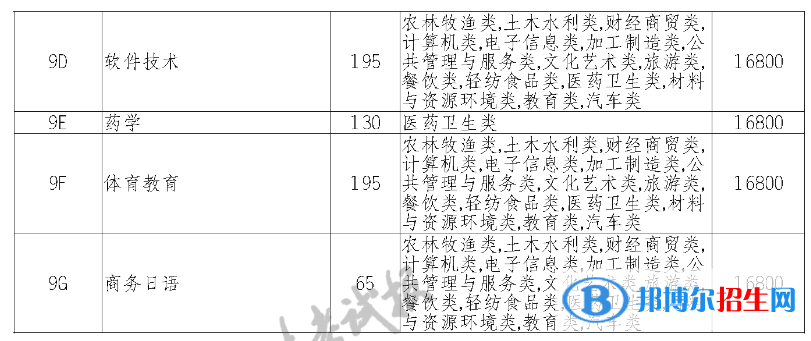 四川城市职业学院单招在川招生专业计划及学费-中职类