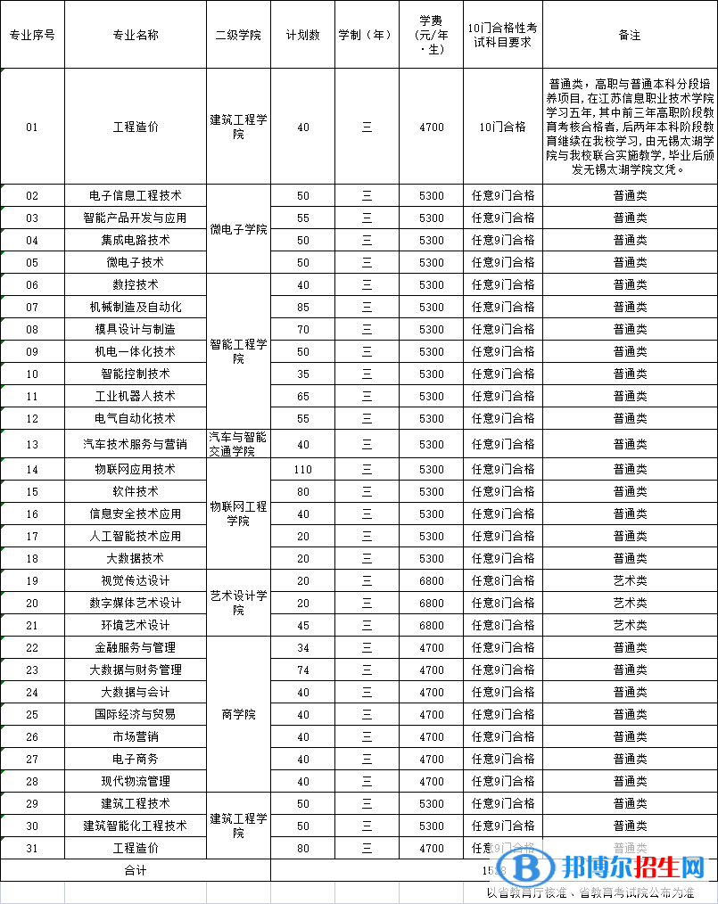 江苏信息职业技术学院提前招生2023年学费一览表