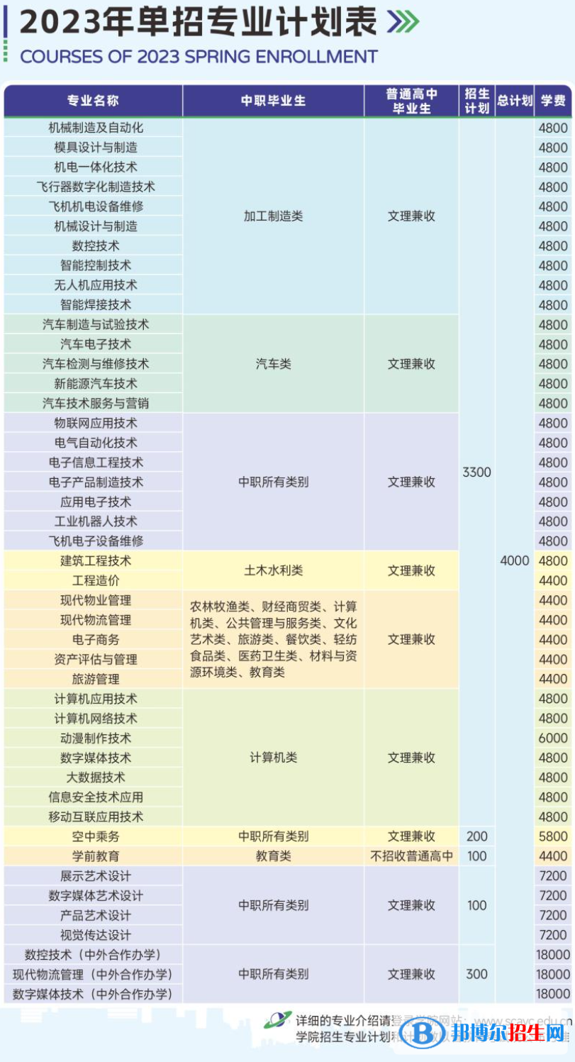 四川航天职业技术学院单招2023年学费一览表