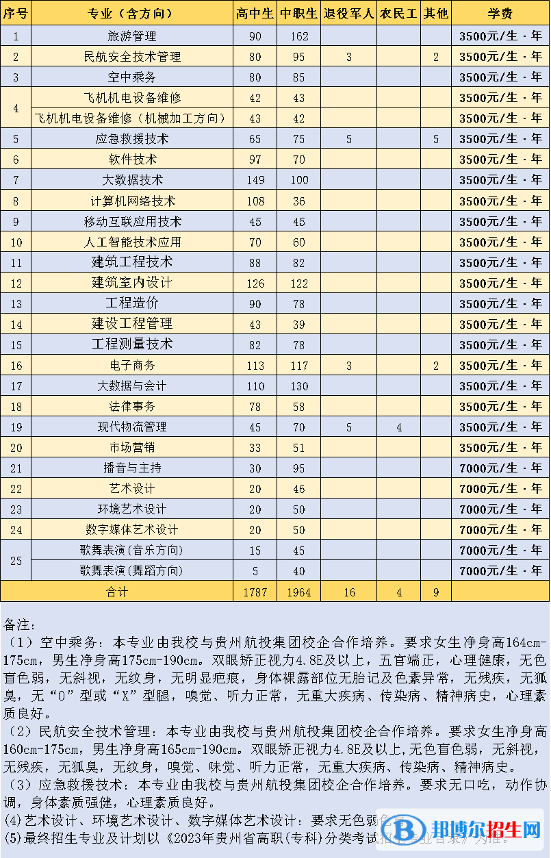 贵州职业技术学院分类考试招生2023年学费一览表