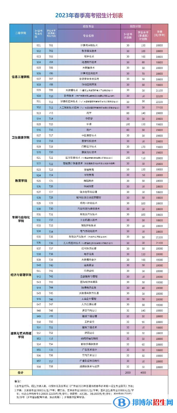 广州华夏职业学院春季高考招生2023年学费一览表