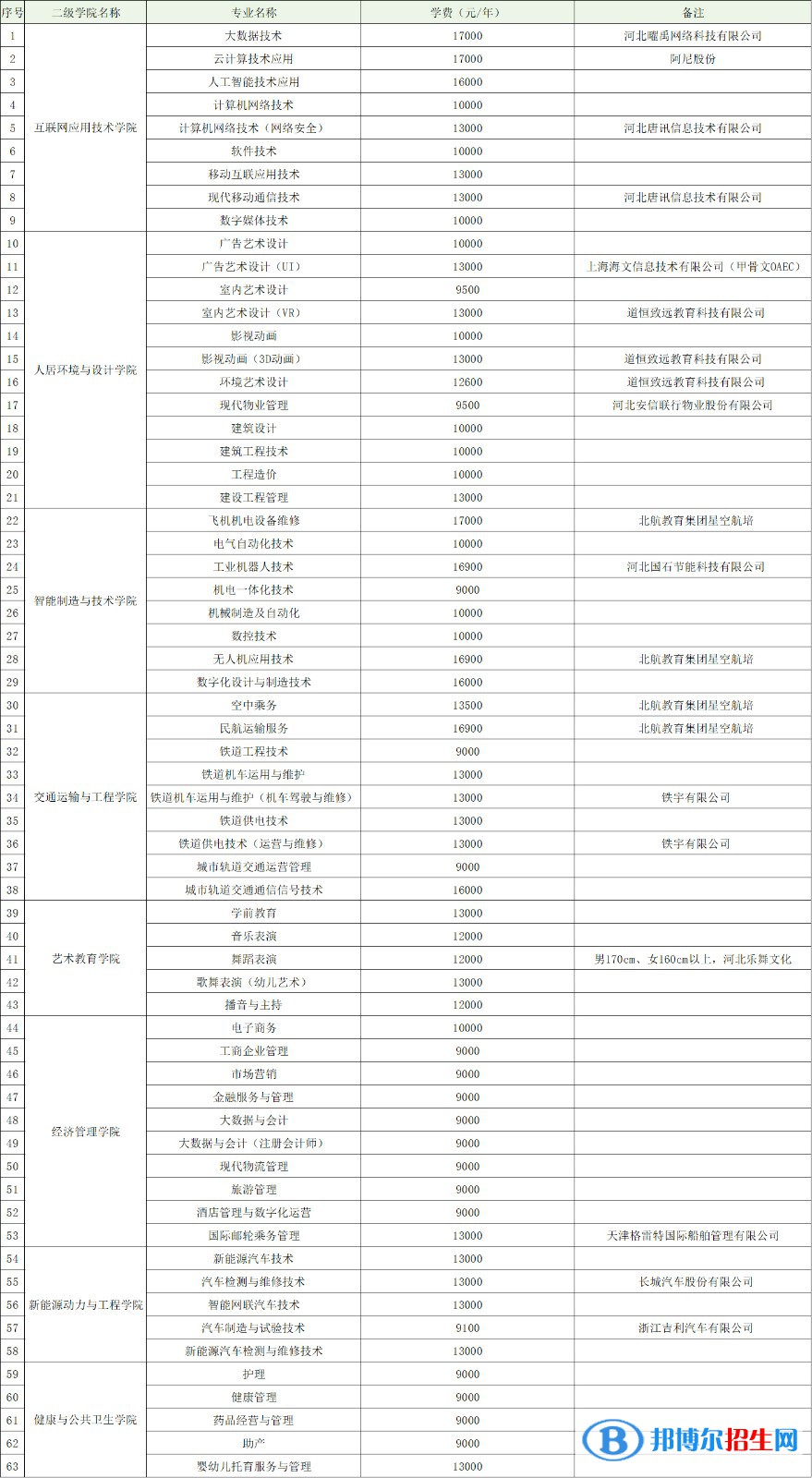 石家庄理工职业学院单招2023年学费一览表