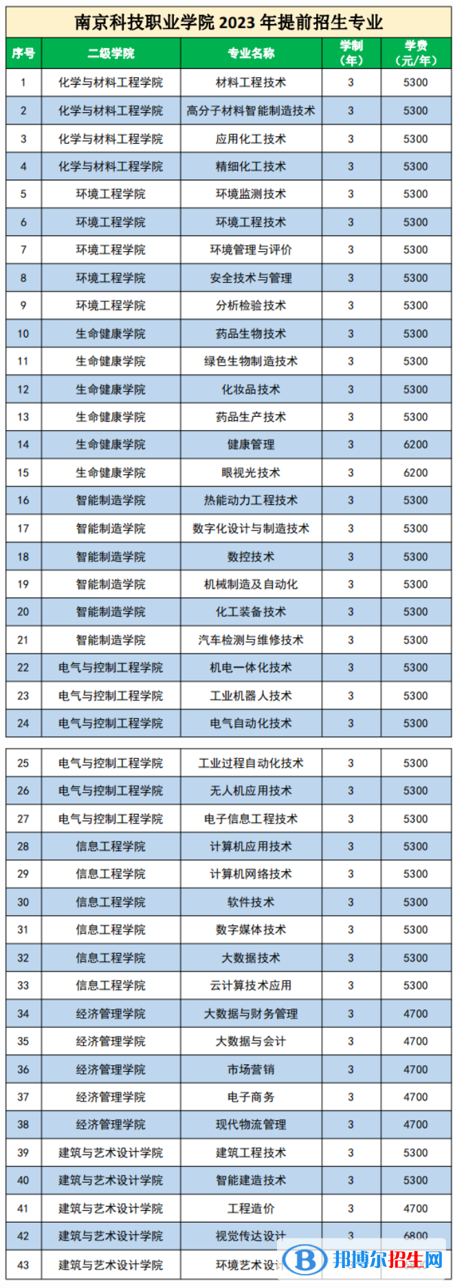 南京科技职业学院提前招生2023年学费一览表