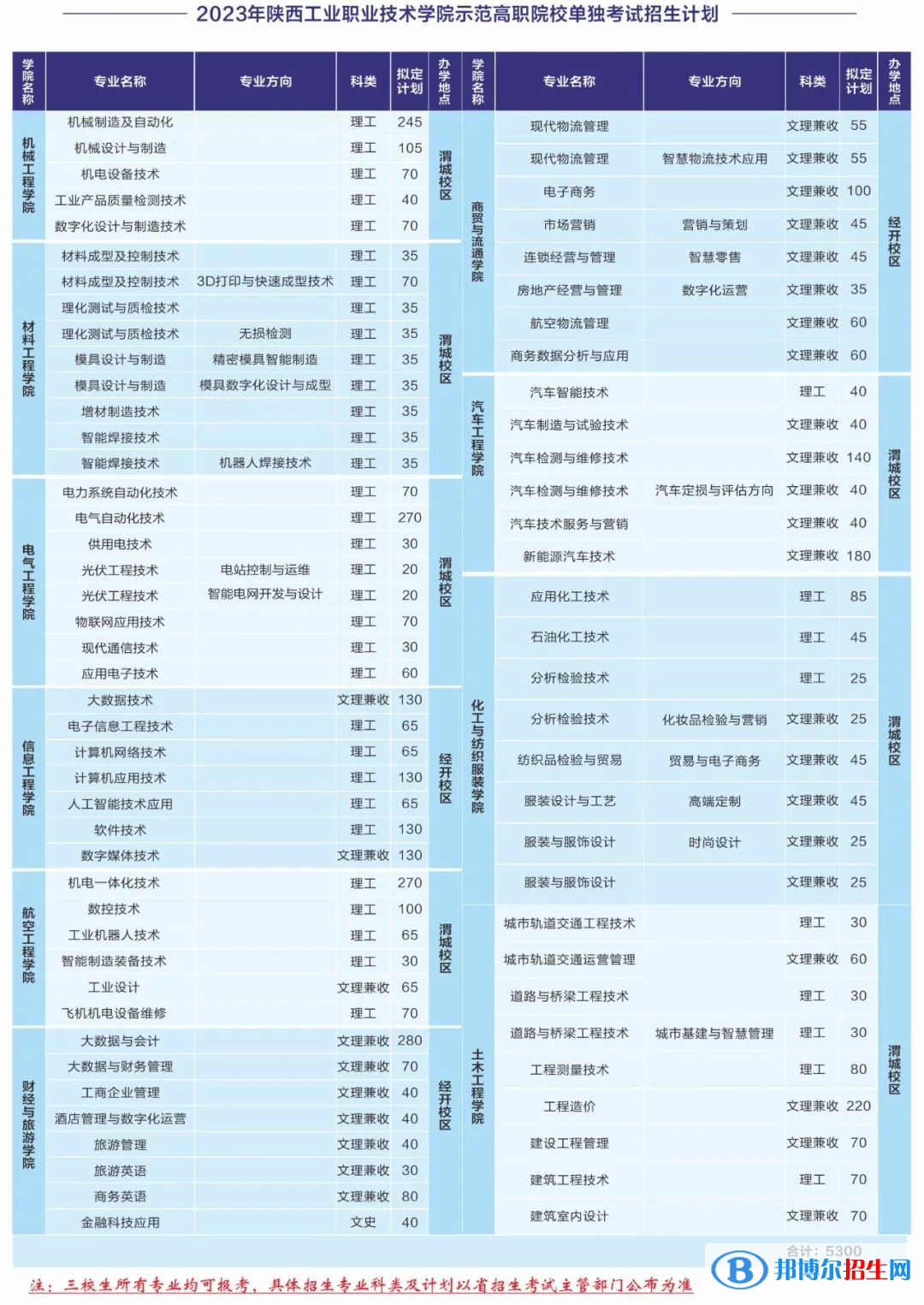 2023陕西工业职业技术学院单招学费一览表