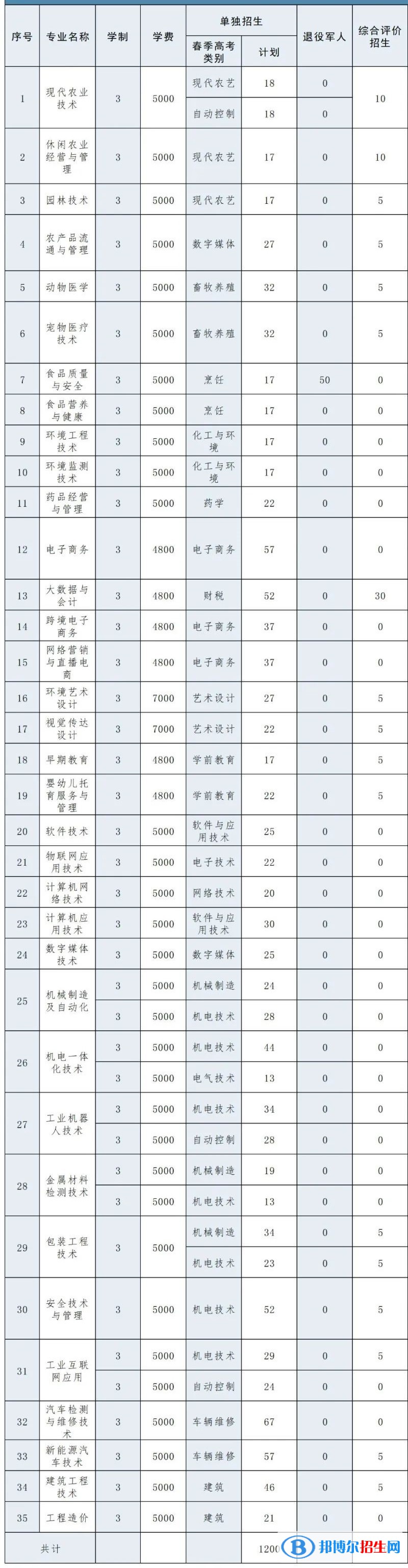 2023临沂科技职业学院高职单独招生和综合评价招生学费一览表