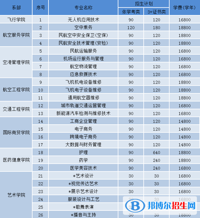 2023广东肇庆航空职业学院春季高考招生学费一览表
