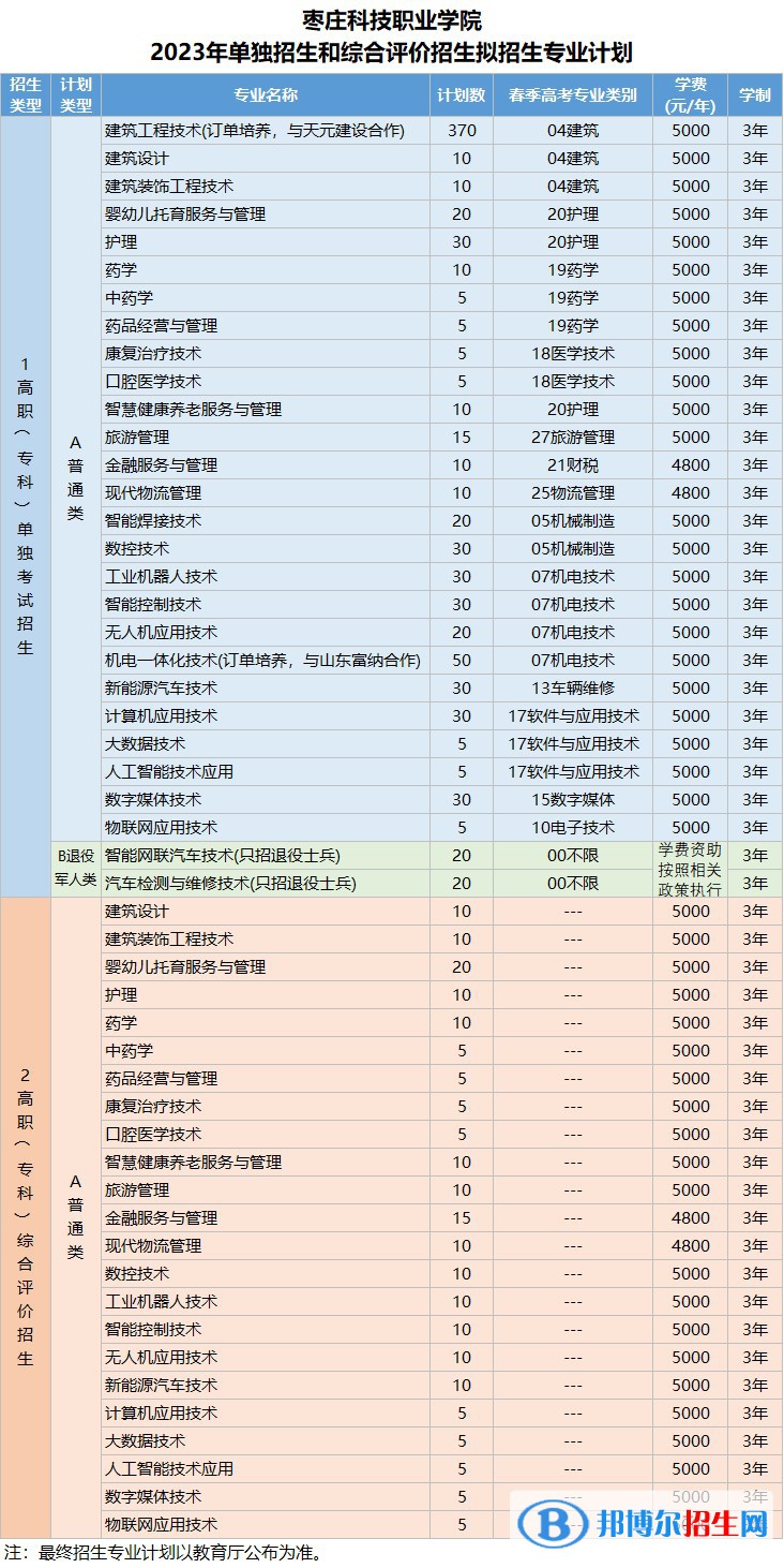 2023枣庄科技职业学院高职单独招生和综合评价招生学费一览表
