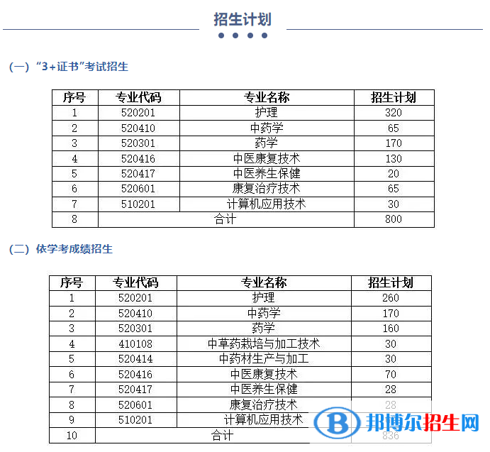 2023广东云浮中医药职业学院春季高考招生计划