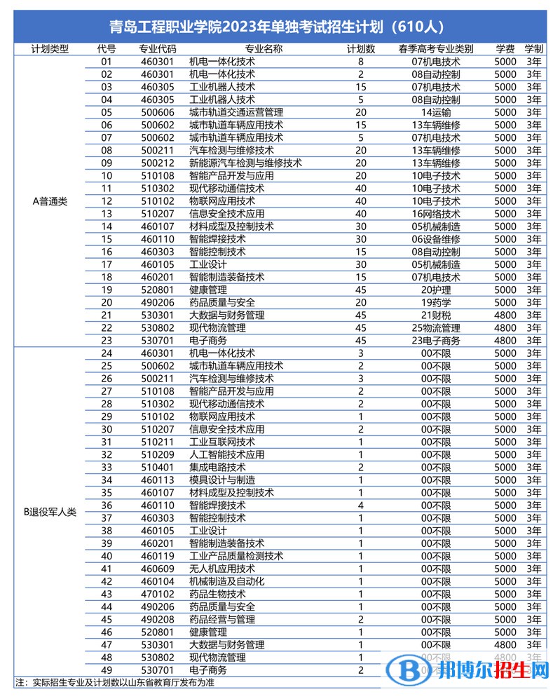 2023青岛工程职业学院高职单独招生和综合评价招生学费一览表