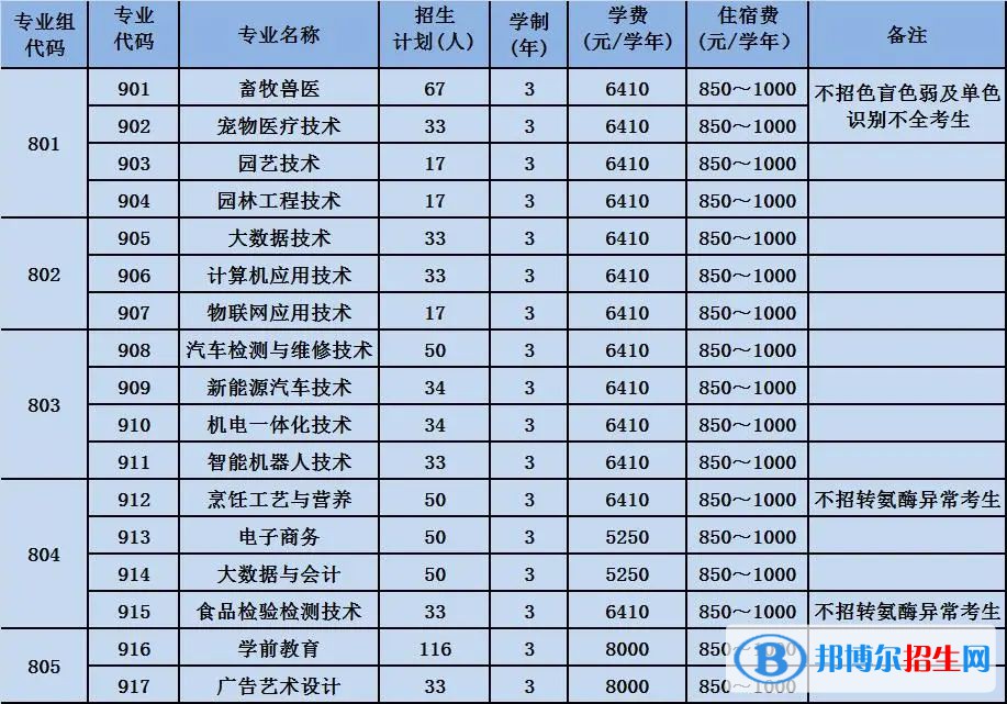 2023广东梅州职业技术学院春季高考招生学费一览表