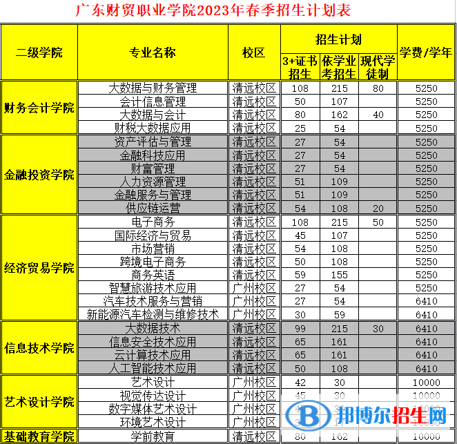 2023广东财贸职业学院春季高考招生学费一览表