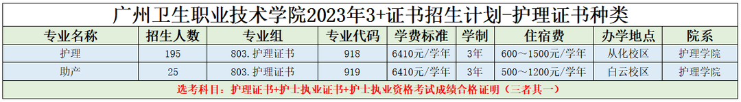 20232023广州卫生职业技术学院春季高考招生学费汇总