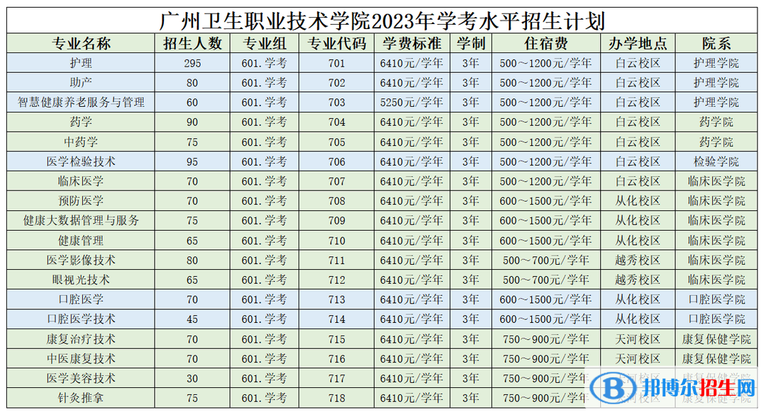 2023广州卫生职业技术学院春季高考招生学费汇总