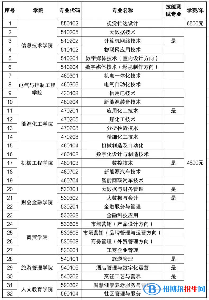 2023宁夏工商职业技术学院分类考试招生学费一览表