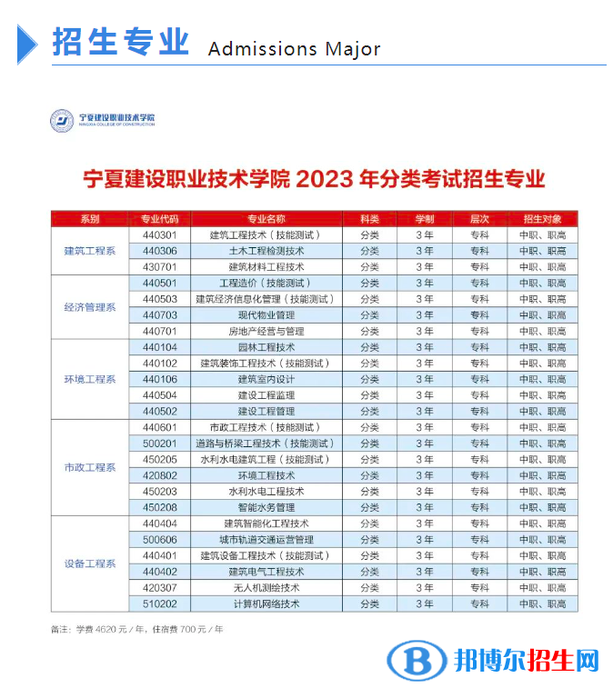 2023宁夏建设职业技术学院高职分类考试招生学费汇总