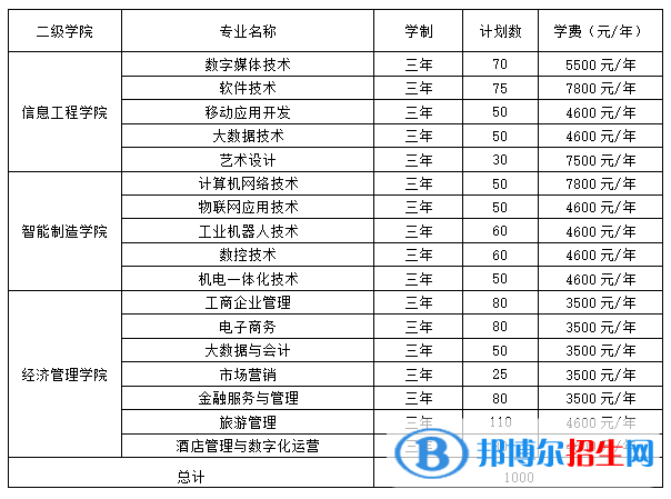 2023湖南网络工程职业学院单招学费一览表