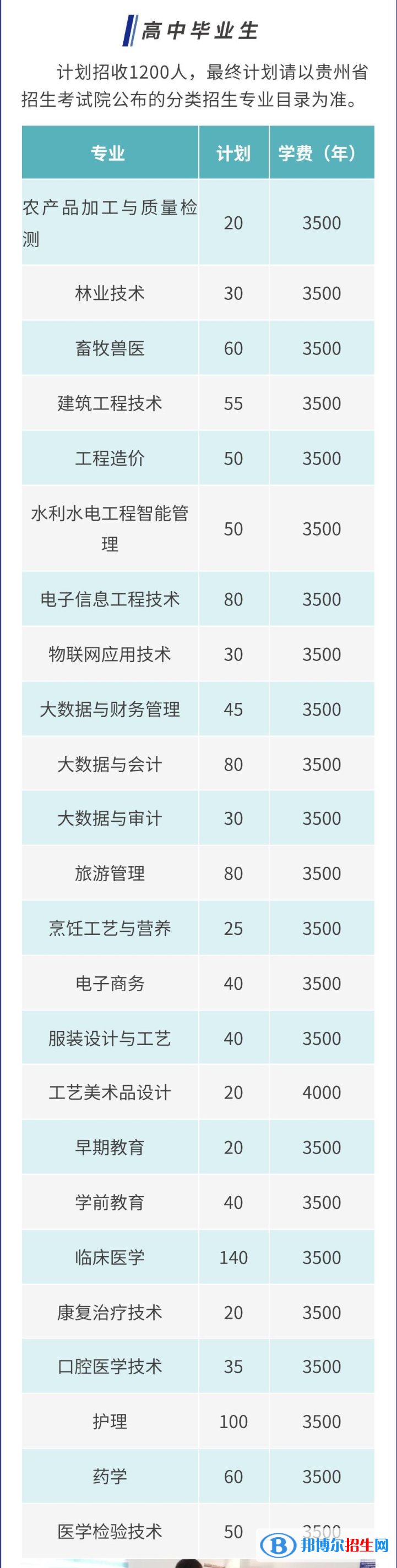2023黔东南民族职业技术学院分类考试招生学费一览表