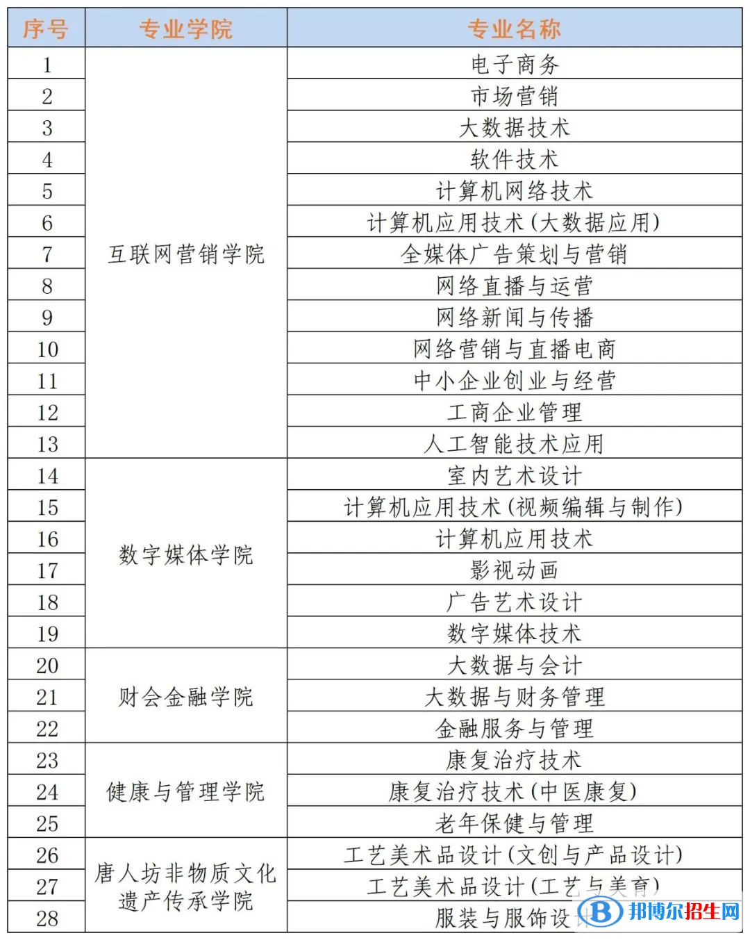 2023年贵州盛华职业学院分类考试招生专业
