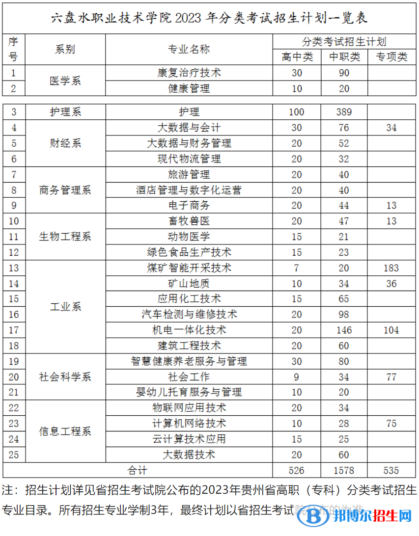 六盘水职业技术学院2023年分类考试招生计划一览表