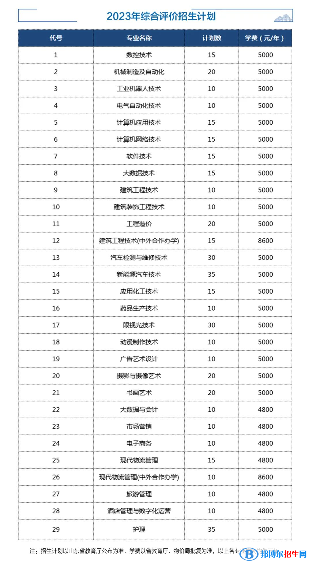 2023济宁职业技术学院高职单独招生和综合评价招生学费一览表