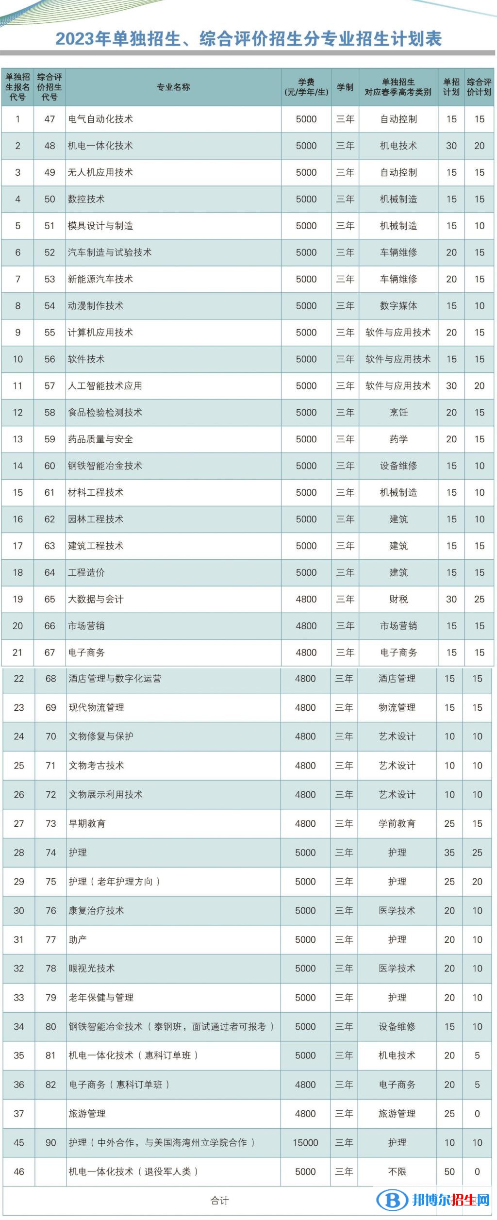 2023莱芜职业技术学院高职单独招生、综合评价招生专业、学费一览表