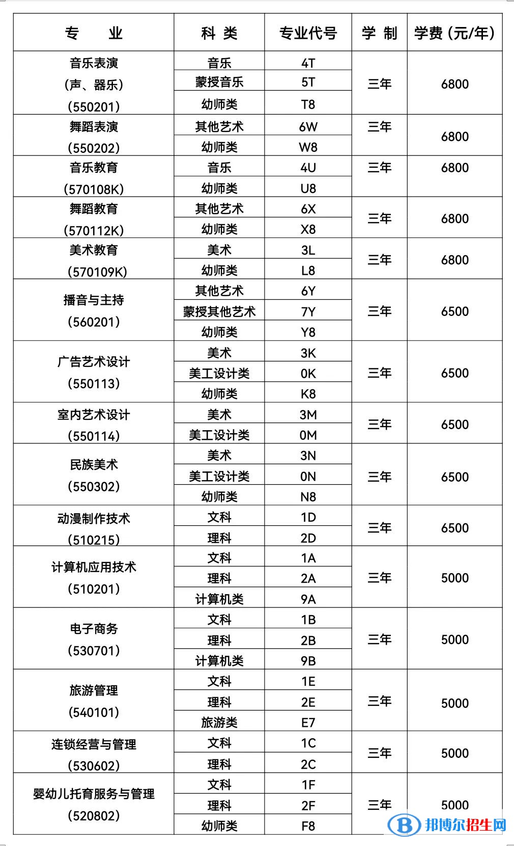 2023科尔沁艺术职业学院单招学费一览表