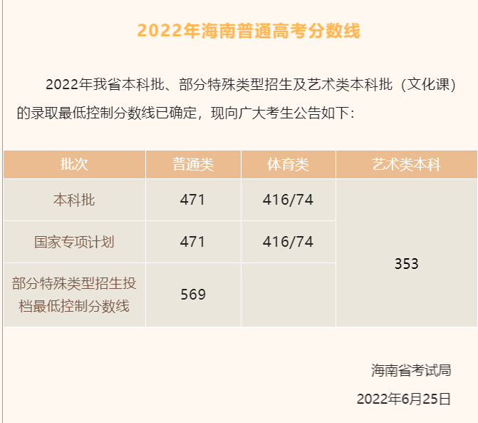 2023海南高考一本分数线多少分