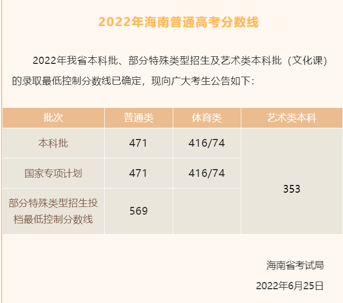 2023海南高考二本分数线多少分
