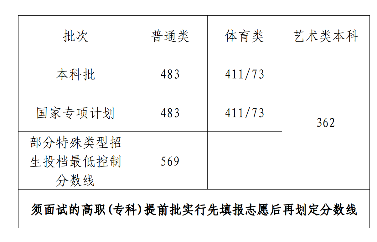 2023海南高考二本分数线多少分