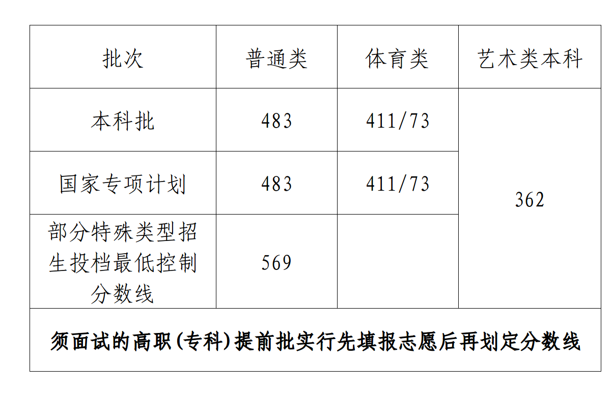 2023海南高考特殊类型分数线多少分（含2021-2022历年）