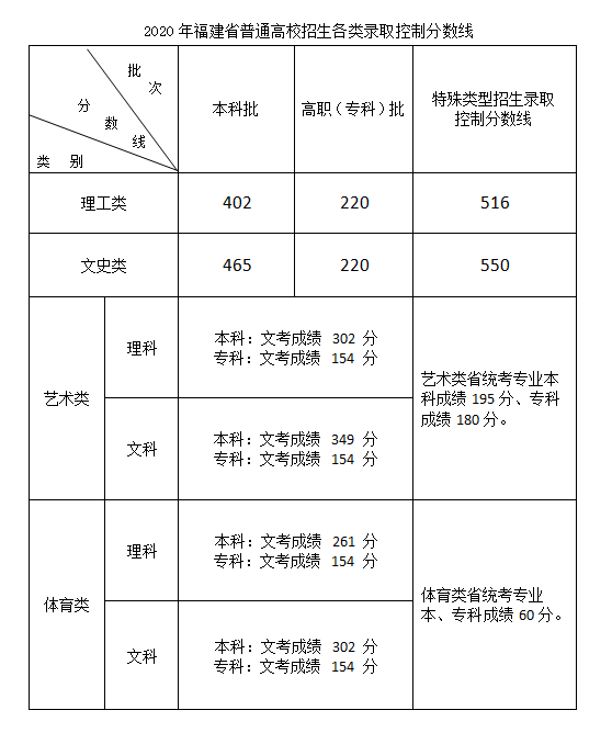 2023福建高考特殊类型分数线多少分（含2021-2022历年）