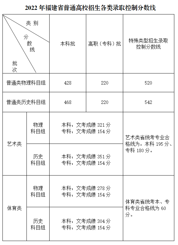 2023福建高考特殊类型分数线多少分（含2021-2022历年）