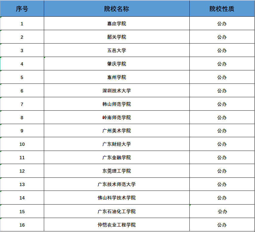 2023广东专升本学校有几所是哪些学校？（附院校名单及排名）