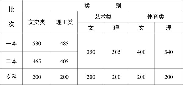 2023年云南高考分数线