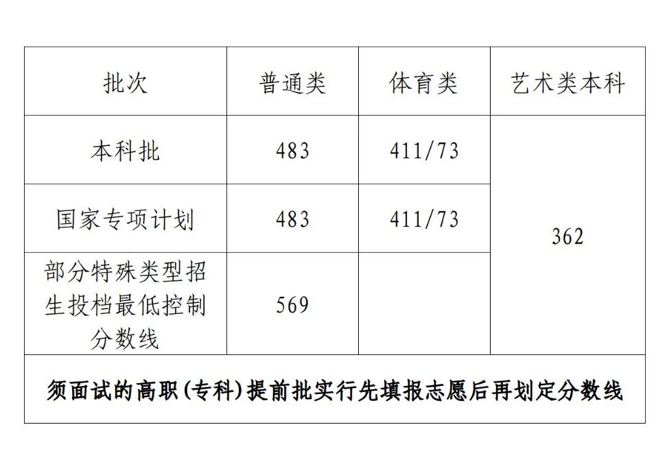 2023年海南高考分数线