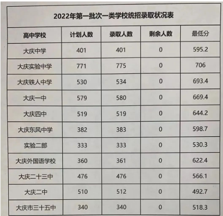 2024年大庆的高中学校有哪些及排名榜