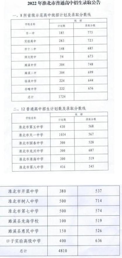 2024年淮北的高中学校有哪些及排名榜