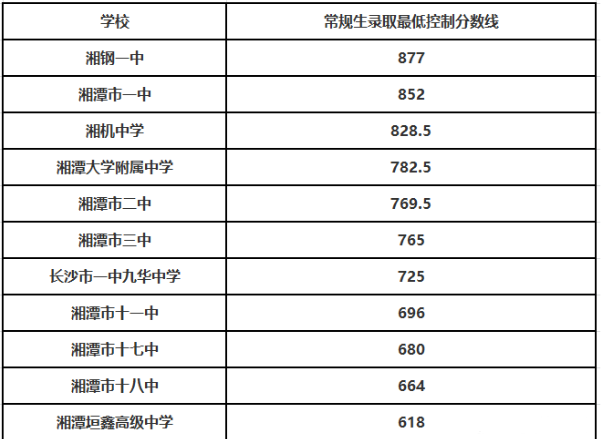 2024年湘潭的高中学校有哪些及排名榜