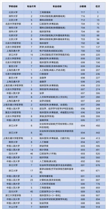 2023年全国985大学排名一览表及分数线是多少（39所完整排名）