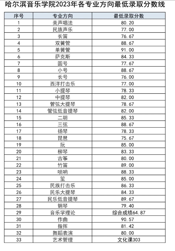 哈尔滨音乐学院是几本院校 985还是211高校（附重点专业）