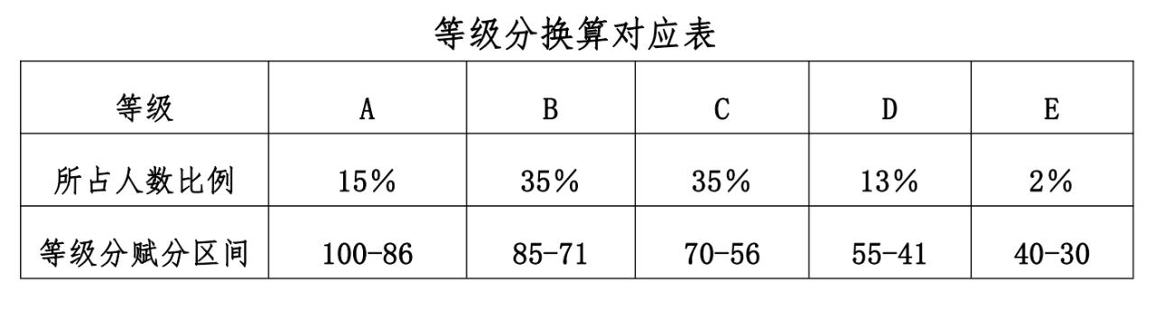 2023贵州高考赋分对照表，赋分规则是什么？等级分如何换算？