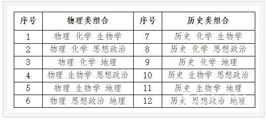 安徽新高考选科组合有哪些？新高考3+1+2最聪明组合推荐！