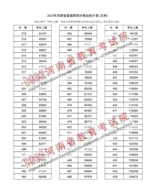 <em></em>​2024河南高考一分一段表文科成绩排名